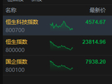 港股三大指数均跌超2%，恒指创近1年新低，恒生科技指数创去年4月以来新低