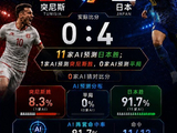 世界杯千场经典对决落幕，日本4:0大胜出线！11家AI预测一致，唯独百度文心预判失误