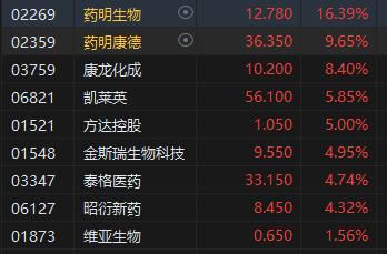 港股午评：恒指失守18000点关口、科指跌破3700点，药明系个股逆势高涨