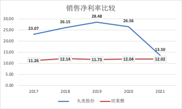 　　（资料来源：公司年报 新浪财经上市公司研究院整理）