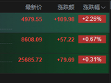 恒生科技指数涨超2%，联想涨超15%，华虹半导体涨超12%