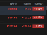 港股午评：恒指涨1.11% 科指涨1.66% 科网股、内房股普涨 芯片股集体回调 联想大涨逾23% 碧桂园涨超19%
