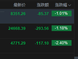 港股午评：恒指跌1.18% 科指跌2.4% 科网股、黄金股普跌 半导体板块继续调整 百度跌超7%