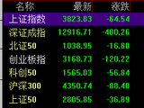 快讯：深证成指跌幅扩大逾3% 下跌个股超4800只