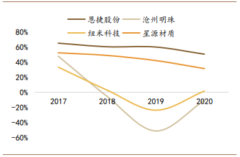 2017-2020年主要隔膜公司毛利率变化