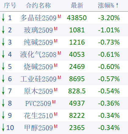 （来源：文华财经）