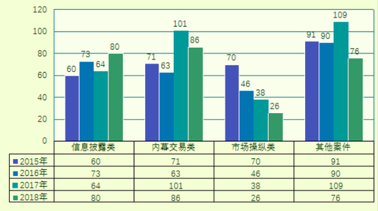 图：2015-2018年稽查执法类型化案件新增立案情况