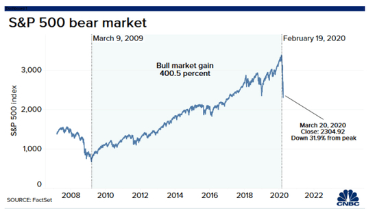 标普500指数跌入熊市