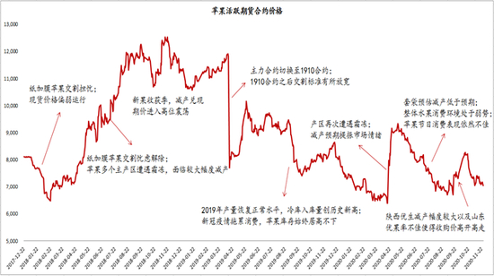 数据来源：wind 方正中期研究院整理