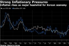 韩国通胀率升至2008年以来最高 央行加息压力上升