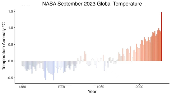 （图注2023年或为全球有历史记录以来最热的一年）