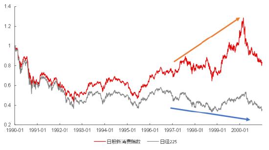 数据来源：华宝基金、Wind，统计区间为1990.1.1-2000.1.1。