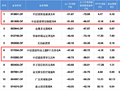 中信建投4产品齐入近三年跌幅榜前十，中信建投低碳成长A跌52%垫底，周紫光所管三产品近三年跌超46%