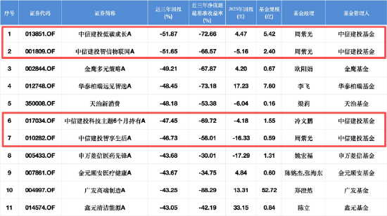近三年主动权益类基金跌幅榜TOP30 数据来源：Wind 截止至20251231