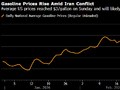 中东冲突推动汽油价格飙升 或削弱特朗普能源议程一大亮点