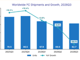 IDC最新报告：PC市场持续低迷。受提前备货后遗症与供应约束冲击，2026年Q3出货量大跌20.1%