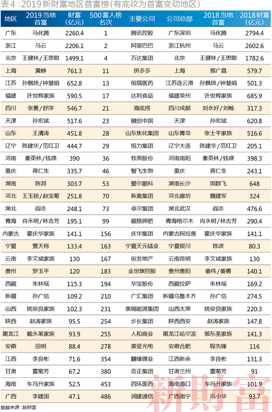（2019新财富地区首富榜，有底纹为首富变动地区）