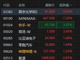 “大模型双雄”盘初拉升 智谱翻红 MINIMAX涨超7% 盘初一度跌超3%