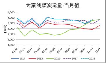 　图12．&nbsp;大秦线煤炭运量与累计同比