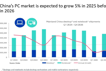 Omdia：2025年第三季度中国PC出货量达到1130万台