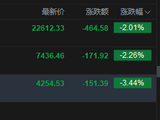 港股低开低走 恒生科技指数跌超3% 恒指跌超2%