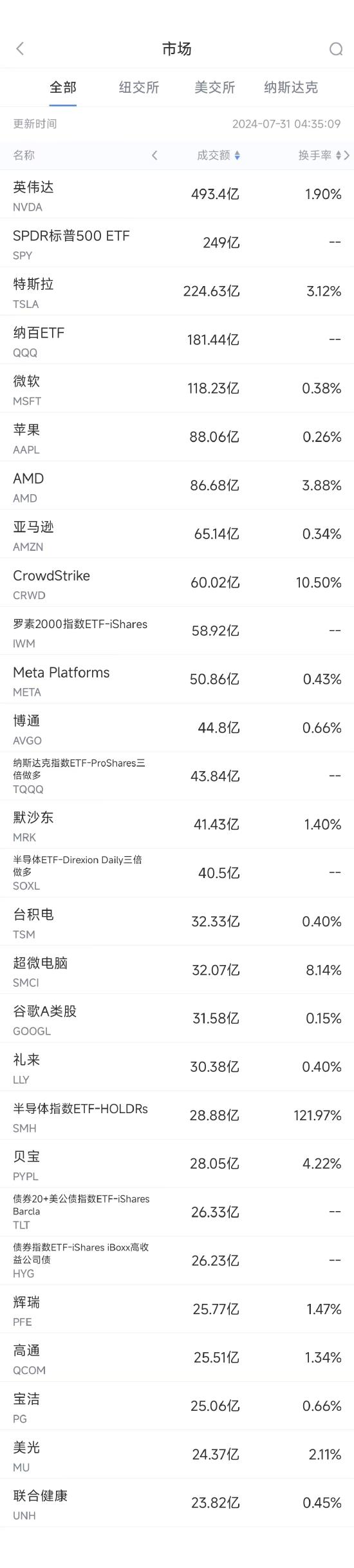 7月30日美股成交额前20：CrowdStrike遭达美航空索赔，股价再度下挫