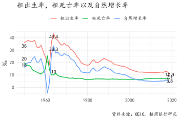 图15：我国粗出生率、粗死亡率与人口自然增长率