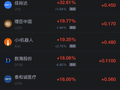 10月24日热门中概股涨跌不一，台积电涨1.49%，阿里巴巴跌超2%