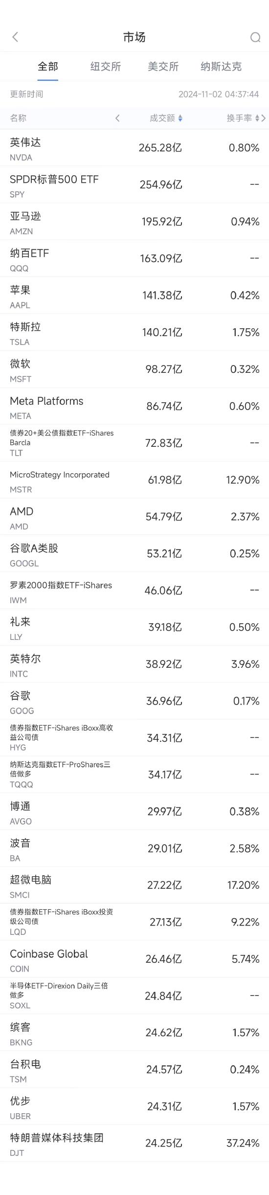 11月1日美股成交额前20：亚马逊财报强劲股价大涨