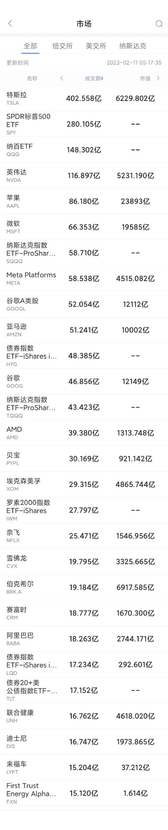 2月10日美股成交前20：美国网约车平台来福车业绩暴雷股价重挫逾36%