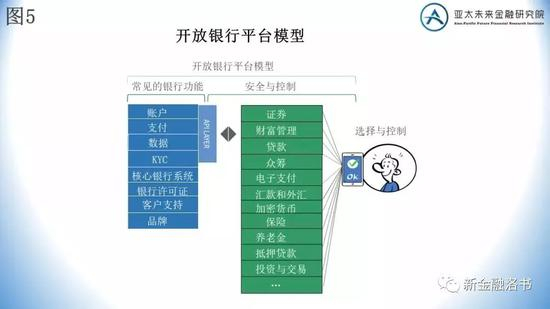图：开放银行平台模型；来源：亚太未来金融研究院