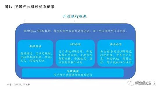 图：英国开放银行标准框架；来源：兴业数金