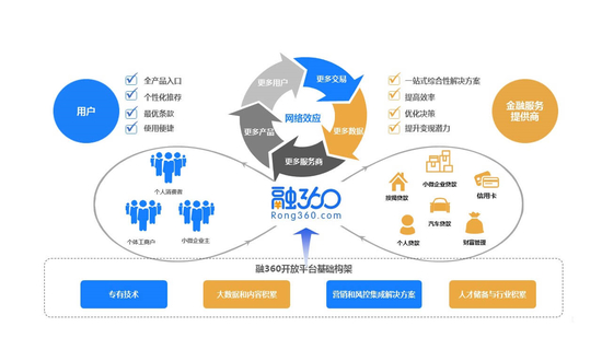 资料来源：融360官网