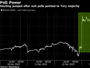 英国保守党获胜 英镑创两年多来最大涨幅