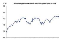 2019年全球股市一路狂奔 市值接近90万亿美元