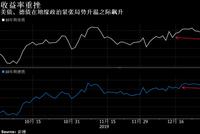 美国与伊朗关系紧张全球债市飙涨  联储降息预期上升