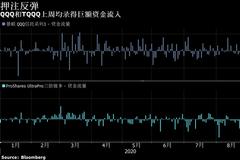 纳斯达克跌幅加深 逢低买入的投资者遭遇碾压