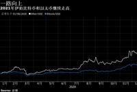 比特币首次触及4万美元 不到一个月上涨一倍