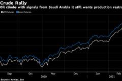 原油期货涨至逾一年高点 OPEC+维持产量不变令供应前景趋紧