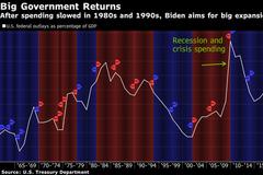 拜登经济计划显示美国政策理念发生重大转变 “大政府”势将回归