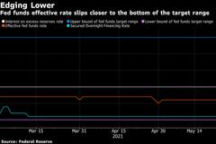 联邦基金利率自4月末以来首次下降 激发有关调整管理利率的讨论