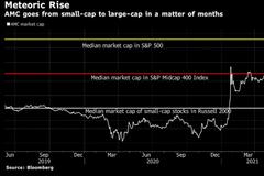 “网红股”AMC股价狂飙 市值超过标普500指数中一半公司