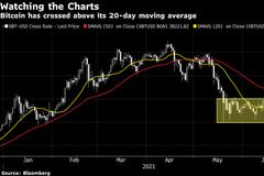 比特币连续第三日攀升 并突破关键的20日均线