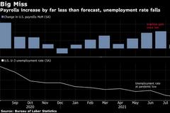 美国就业在疫情复燃之下急剧放缓 令美联储减码前景愈加复杂