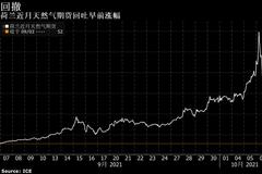 欧洲天然气价格两天飙升60%后大跌 普京表态改变市场情绪