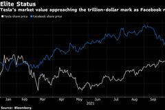 特斯拉跻身万亿美元俱乐部 马斯克全球首富宝座稳了