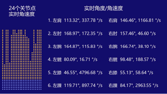 （量化分析技术实时显示多角度训练数据）