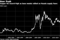 俄乌战火点燃金属市场大行情：铜价创下历史新高 镍价飙升逾16%