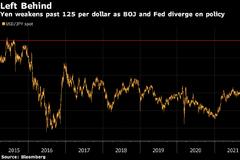 日本央行进一步偏离美联储路径 日元跌至七年低点