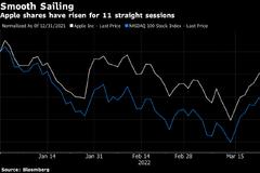 苹果股价创2003年来最长连涨纪录 3万亿美元市值再次进入视线